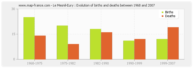 Le Mesnil-Eury : Evolution of births and deaths between 1968 and 2007